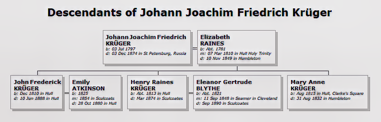 Descendants_of_Johann Joachim Friedrich Kruger