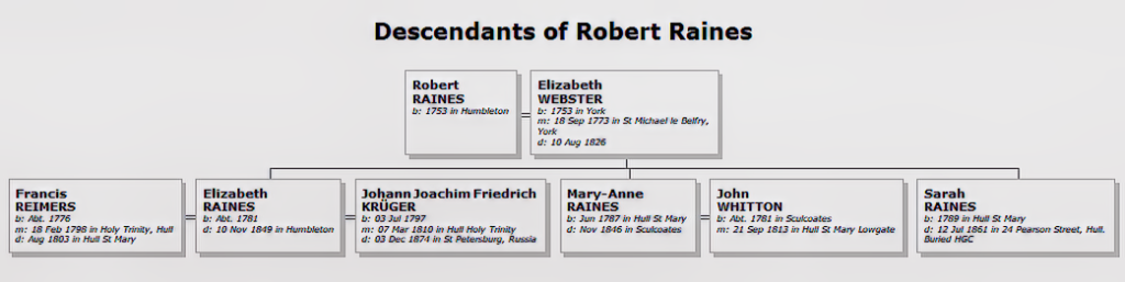Descendants_of_Robert_Raines